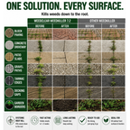 WeedClear 7.2 weedkiller comparison across block paving, concrete driveways, patio slabs, gravel paths, tarmac edges and decking gaps